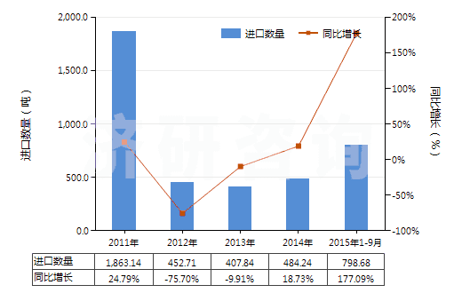 2011-2015年9月中國溴化鈉及溴化鉀(HS28275100)進(jìn)口量及增速統(tǒng)計(jì)